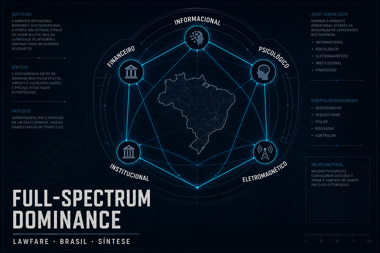 Diagrama de convergência entre doutrina FSD e operações de controle político no Brasil
