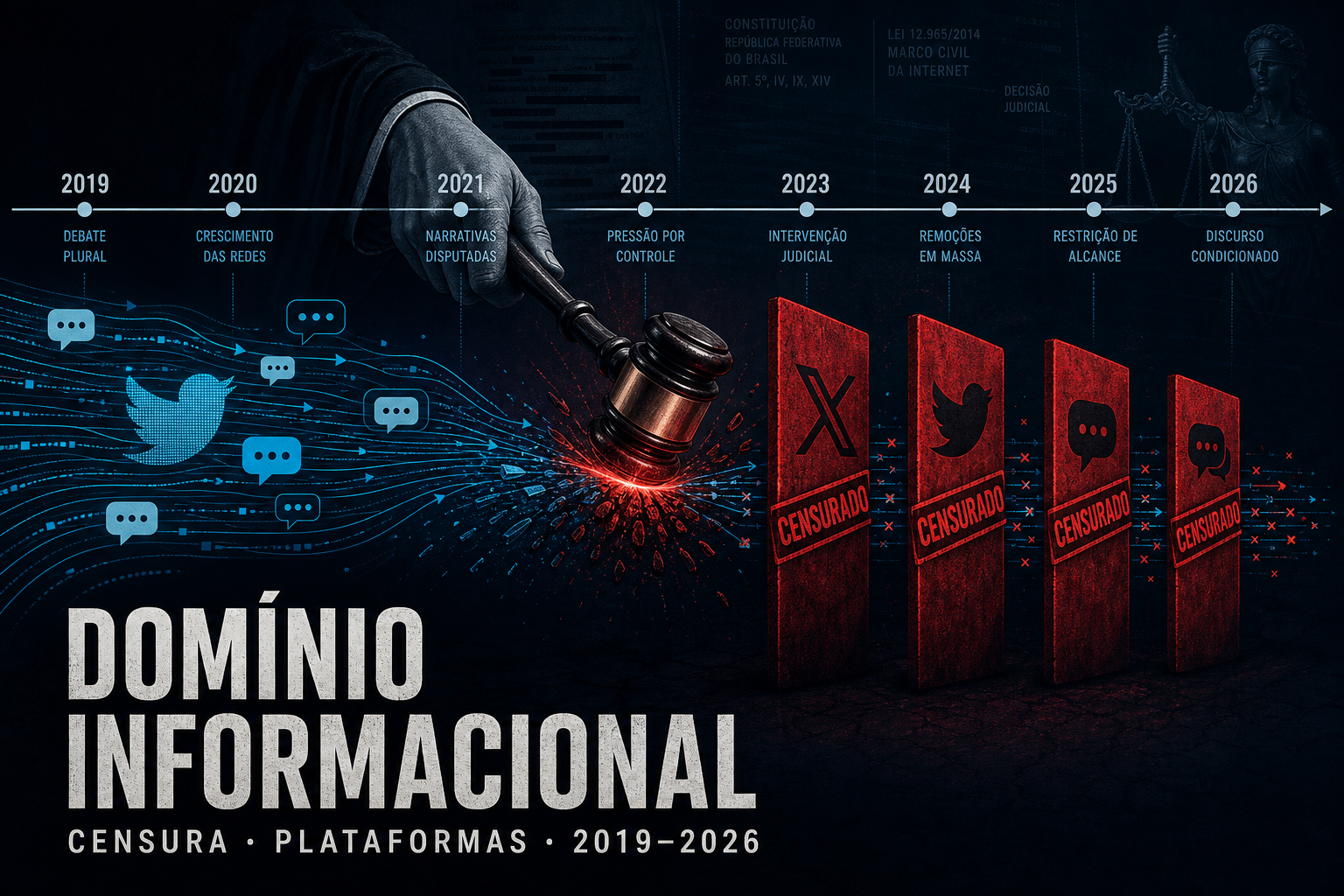 Cronologia do regime de censura judicial no Brasil 2019-2026